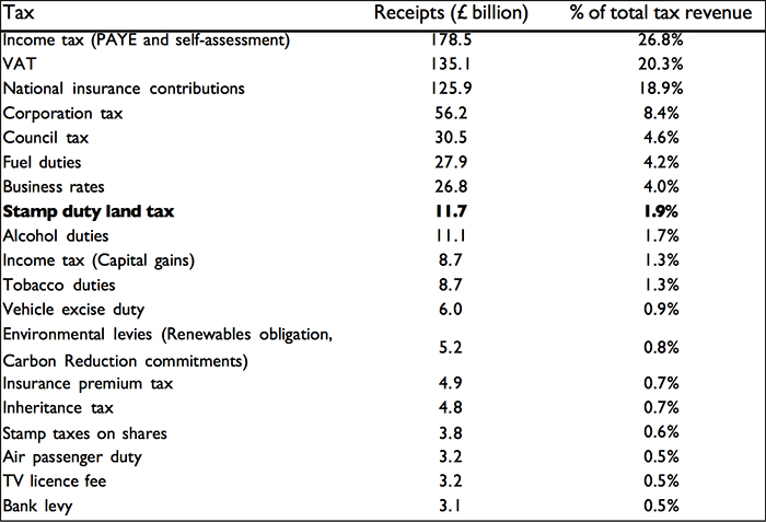 Stamp duty changes in the Budget what are the options