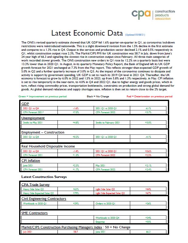 Latest Economic Data